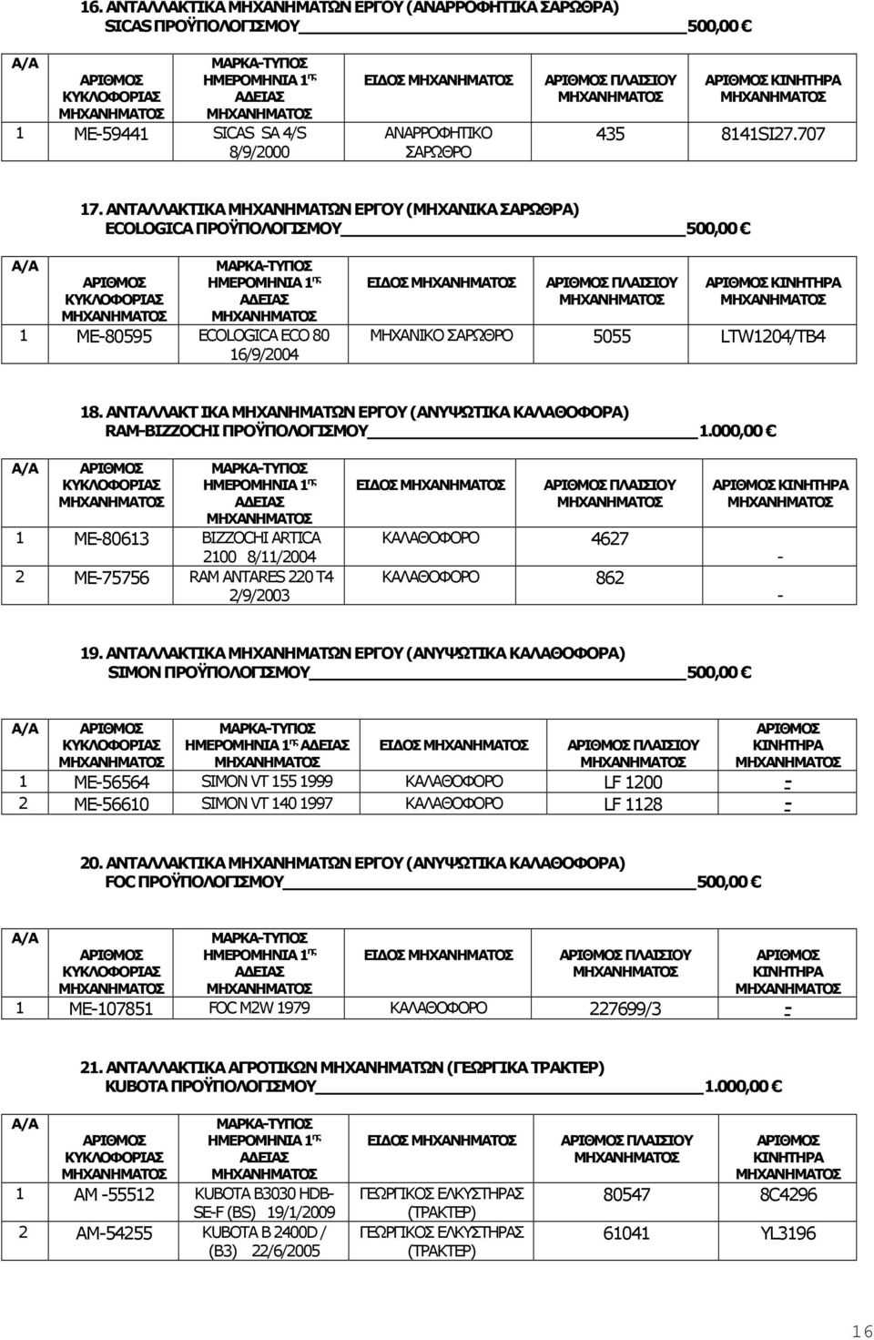 ΑΝΤΑΛΛΑΚΤ ΙΚΑ ΜΗΧΑΝΗΜΑΤΩΝ ΕΡΓΟΥ (ΑΝΥΨΩΤΙΚΑ ΚΑΛΑΘΟΦΟΡΑ) RAM-BIZZOCHI ΠΡΟΫΠΟΛΟΓΙΣΜΟΥ 1.