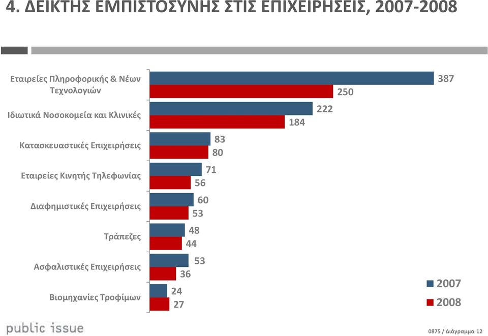 Επιχειρήσεις 83 80 Εταιρείες Κινητής Τηλεφωνίας 71 56 Διαφημιστικές Επιχειρήσεις 60 53