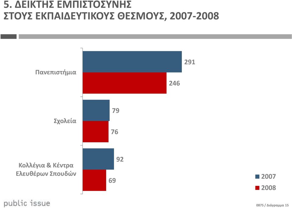 Πανεπιστήμια 246 291 Σχολεία 79 76 92