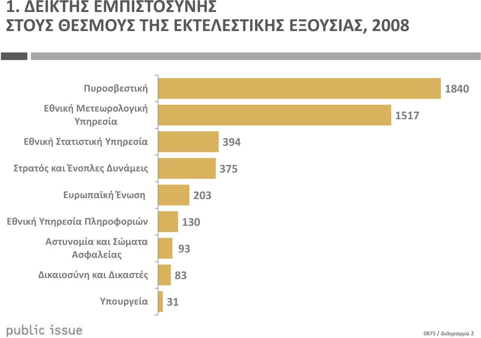 Δυνάμεις 394 375 1517 1840 Ευρωπαϊκή Ένωση Εθνική Υπηρεσία Πληροφοριών Αστυνομία