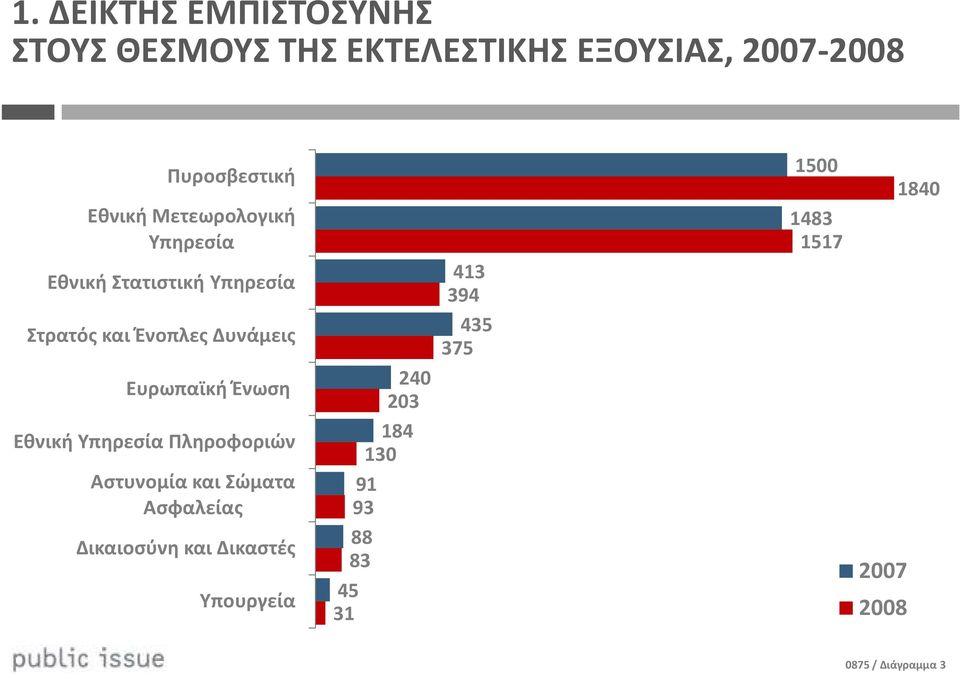 Εθνική Υπηρεσία Πληροφοριών Αστυνομία και Σώματα Ασφαλείας Δικαιοσύνη και Δικαστές Υπουργεία