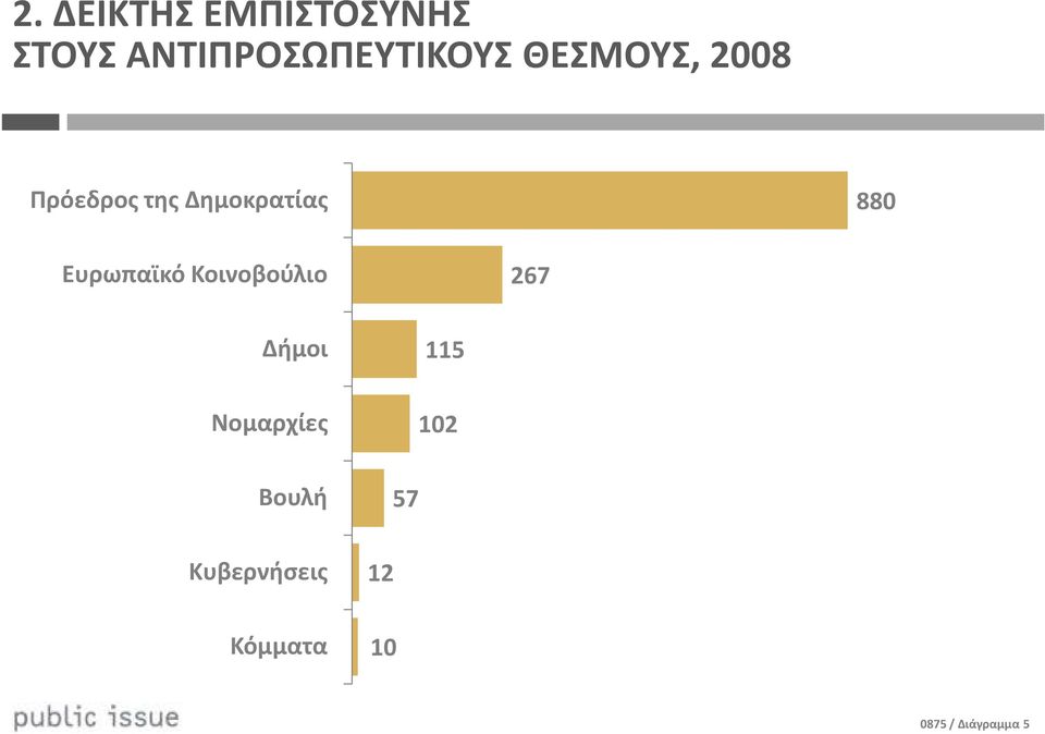 Ευρωπαϊκό Κοινοβούλιο 267 Δήμοι 115 Νομαρχίες