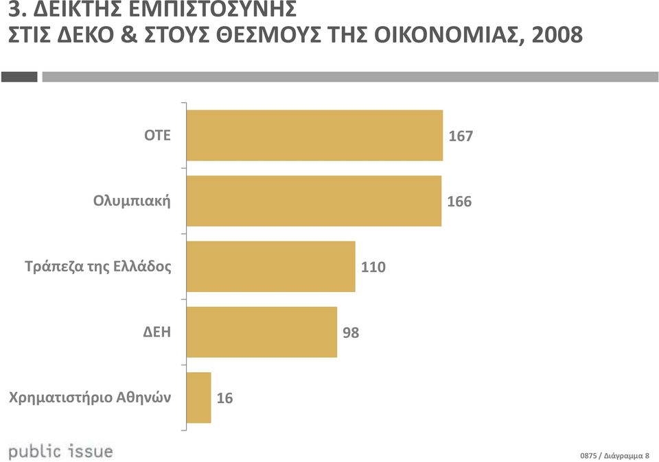 Ολυμπιακή 166 Τράπεζα της Ελλάδος 110 ΔΕΗ