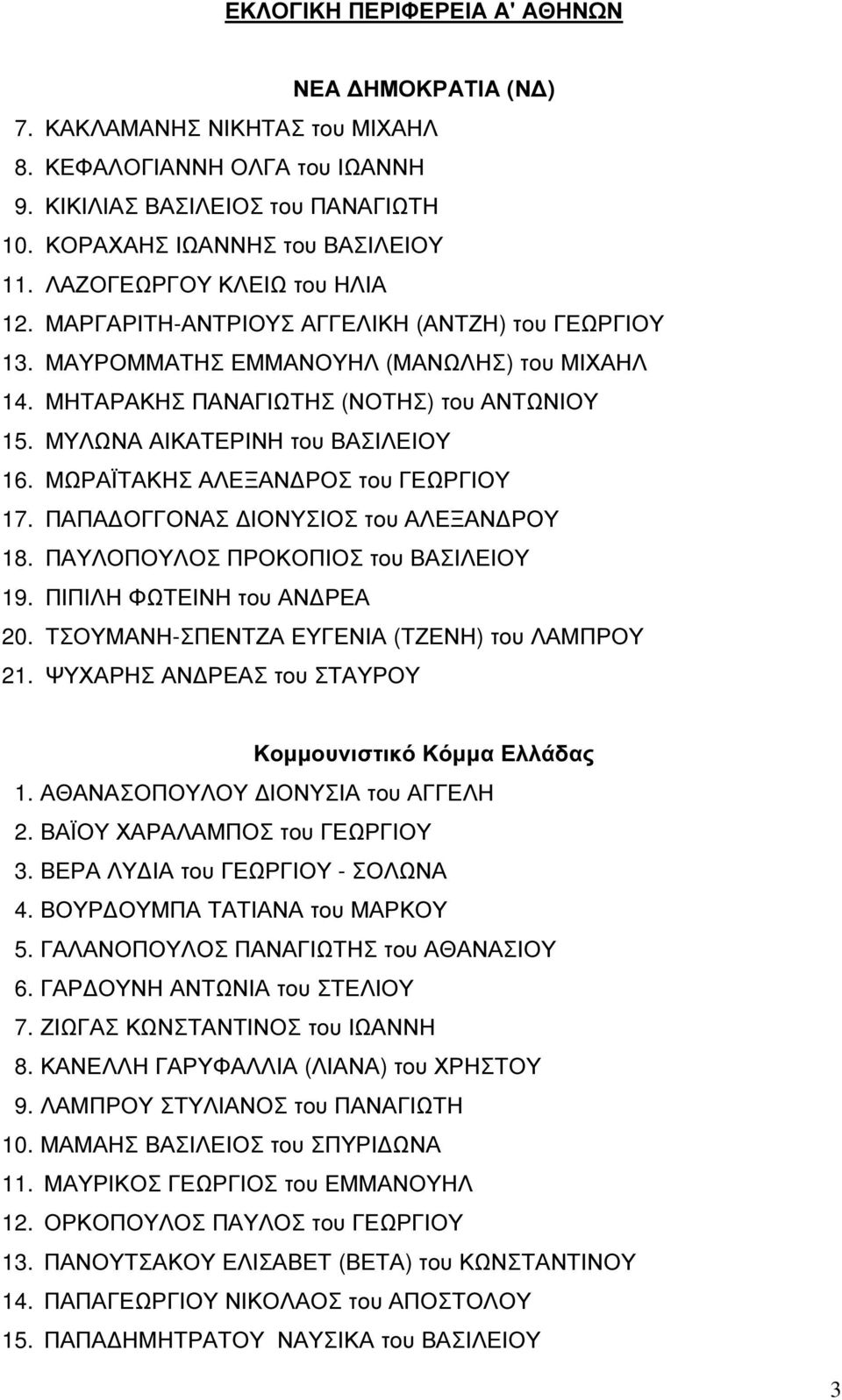 ΜΥΛΩΝΑ ΑΙΚΑΤΕΡΙΝΗ του ΒΑΣΙΛΕΙΟΥ 16. ΜΩΡΑΪΤΑΚΗΣ ΑΛΕΞΑΝ ΡΟΣ του ΓΕΩΡΓΙΟΥ 17. ΠΑΠΑ ΟΓΓΟΝΑΣ ΙΟΝΥΣΙΟΣ του ΑΛΕΞΑΝ ΡΟΥ 18. ΠΑΥΛΟΠΟΥΛΟΣ ΠΡΟΚΟΠΙΟΣ του ΒΑΣΙΛΕΙΟΥ 19. ΠΙΠΙΛΗ ΦΩΤΕΙΝΗ του ΑΝ ΡΕΑ 20.