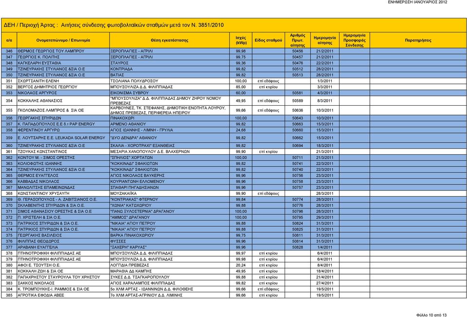 Ε ΚΟΝΤΡΙΑΔΑ 99,82 50512 28/2/2011 350 ΤΖΙΝΕΥΡΑΚΗΣ ΣΤΥΛΙΑΝΟΣ &ΣΙΑ Ο.