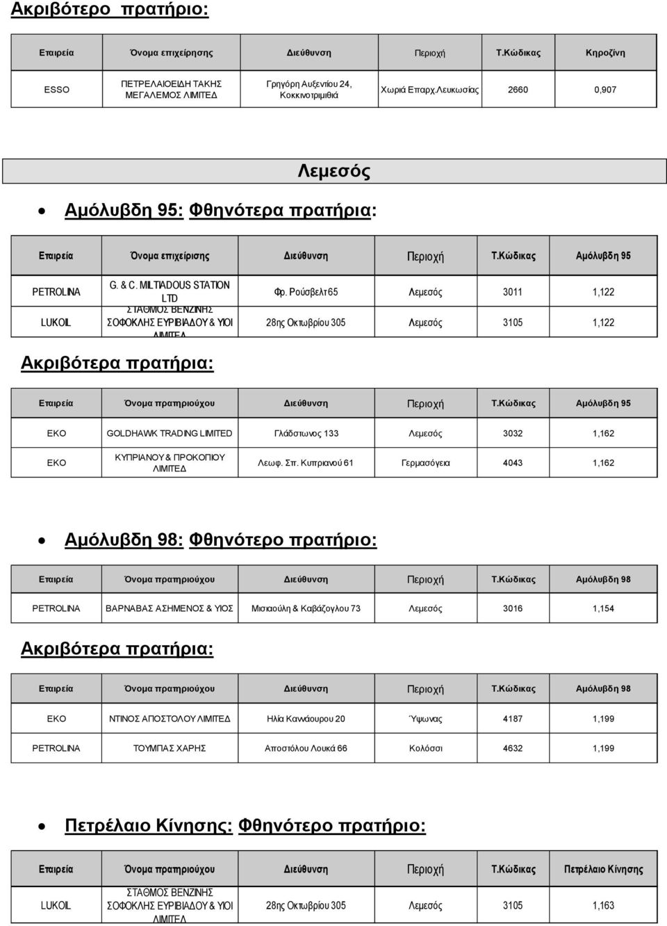 Ρούσβελτ 65 Λεμεσός 3011 1,122 28ης Οκτωβρίου 305 Λεμεσός 3105 1,122 Εταιρεία Όνομα πρατηριούχου Διεύθυνση Περιοχή Τ.