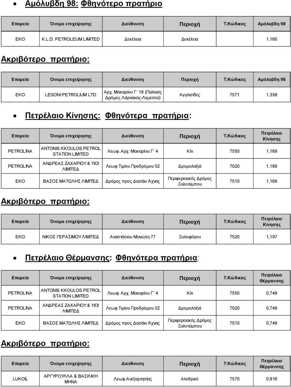 Τιμίου Προδρόμου 32 Δρομολαξιά 7020 1,169 ΒΑΣΟΣ ΜΑΤΩΛΗΣ Δρόμος προς Δασάκι Άχνας Περιφερειακός Δρόμος Ξυλοτύμπου 7510 1,169 ΝΙΚΟΣ ΓΕΡΑΣΙΜΟΥ Αναστάσιου Μανώλη 77 Ξυλοφάγου 7520 1,197 : Φθηνότερα