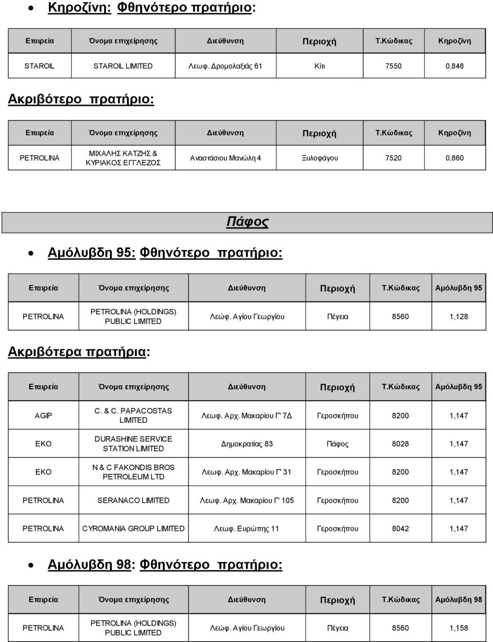 Λεώφ. Αγίου Γεωργίου Πέγεια 8560 1,128 Αμόλυβδη 95 C. & C. PAPACOSTAS LIMITED DURASHINE SERVICE STATION LIMITED N & C FAKONDIS BROS PETROLEUM LTD Λεωφ. Αρχ.