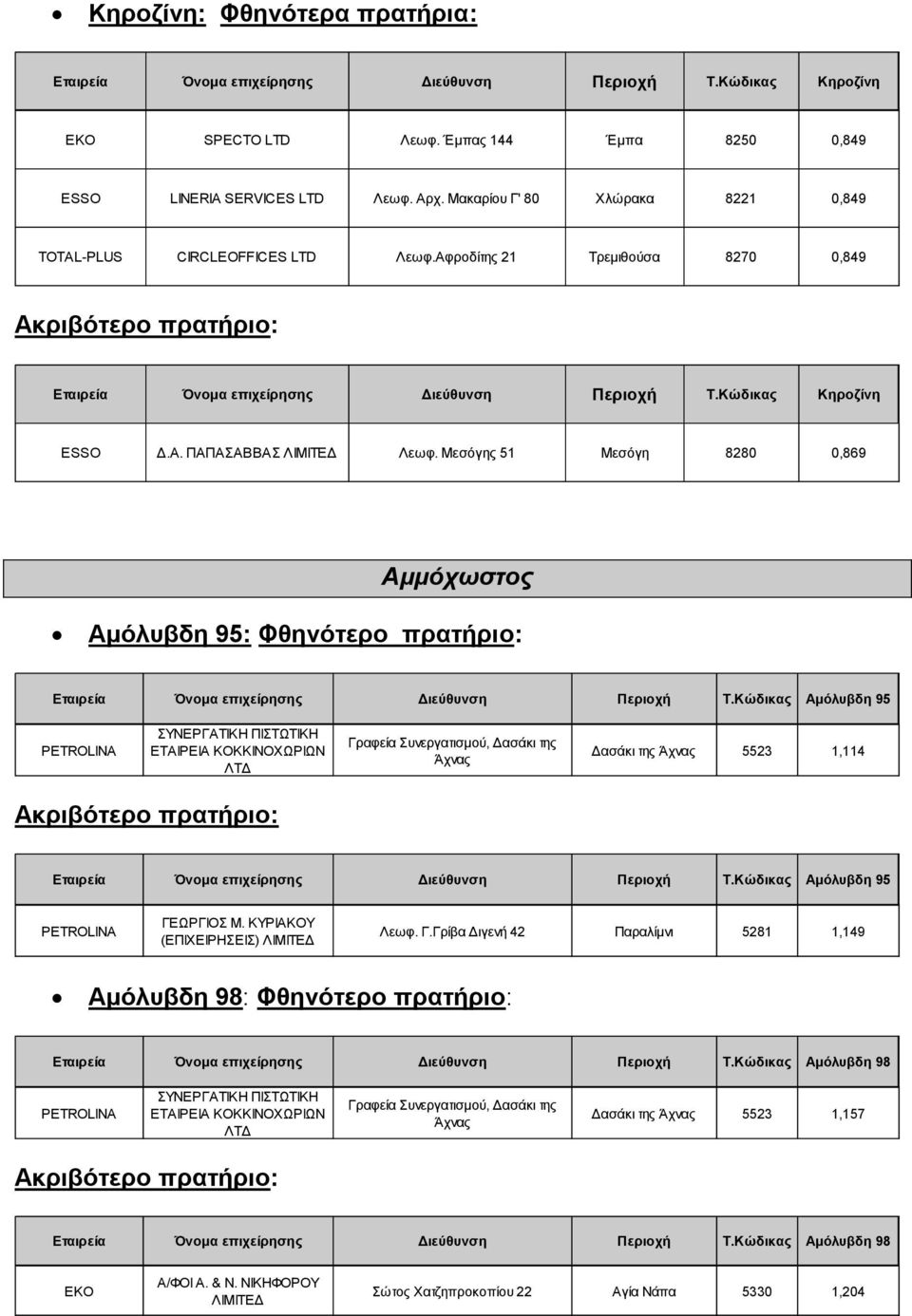 Μεσόγης 51 Μεσόγη 8280 0,869 Αμμόχωστος Αμόλυβδη 95: Φθηνότερο πρατήριο: Αμόλυβδη 95 ΕΤΑΙΡΕΙΑ ΚΟΚΚΙΝΟΧΩΡΙΩΝ Γραφεία Συνεργατισμού, Δασάκι της Άχνας Δασάκι της Άχνας 5523 1,114