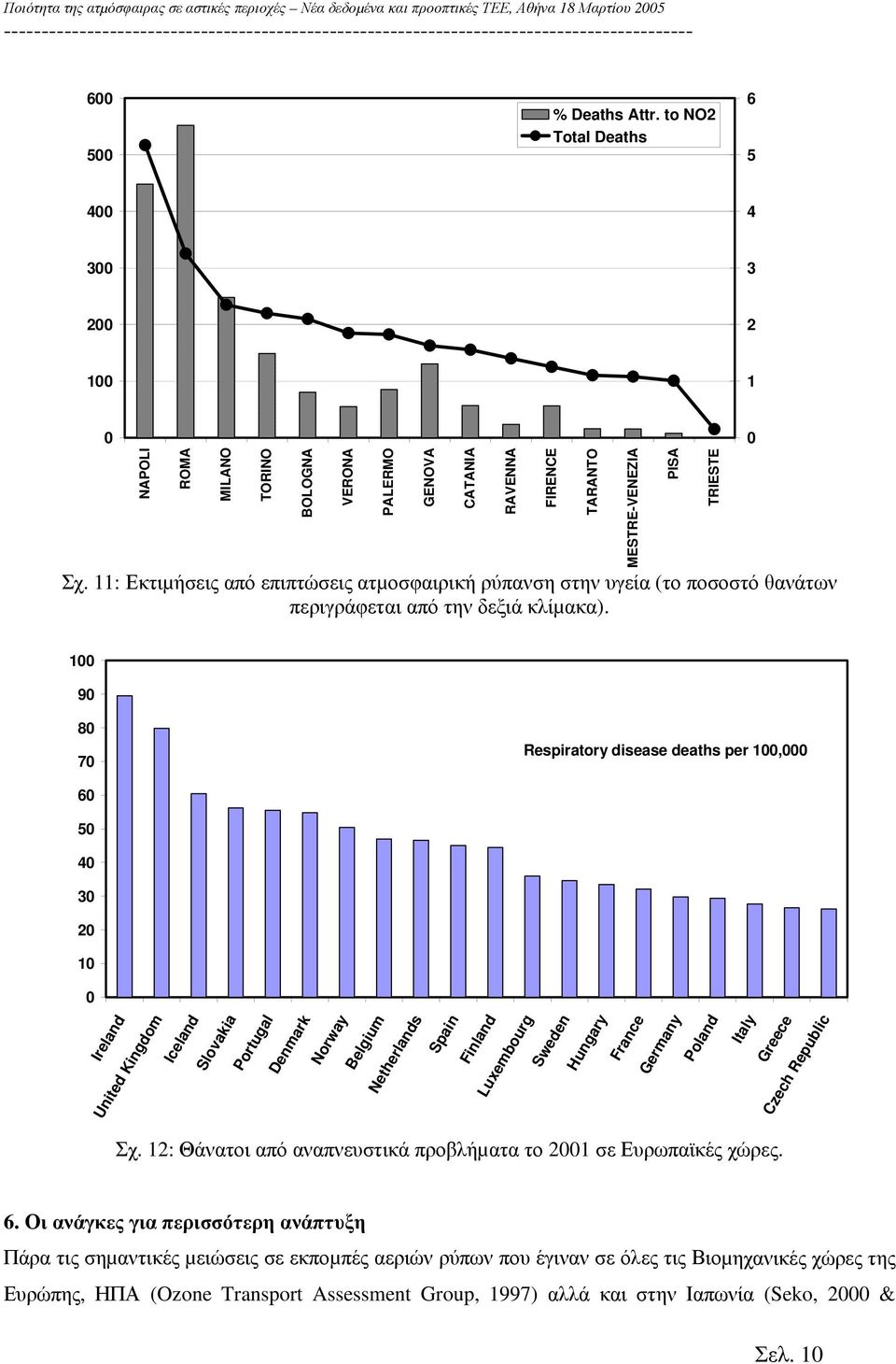 CATANIA RAVENNA FIRENCE TARANTO MESTRE-VENEZIA PISA TRIESTE 1 9 8 7 Respiratory disease deaths per 1, 6 5 4 3 2 1 Ireland United Kingdom Iceland Slovakia Portugal Denmark Norway Belgium Netherlands