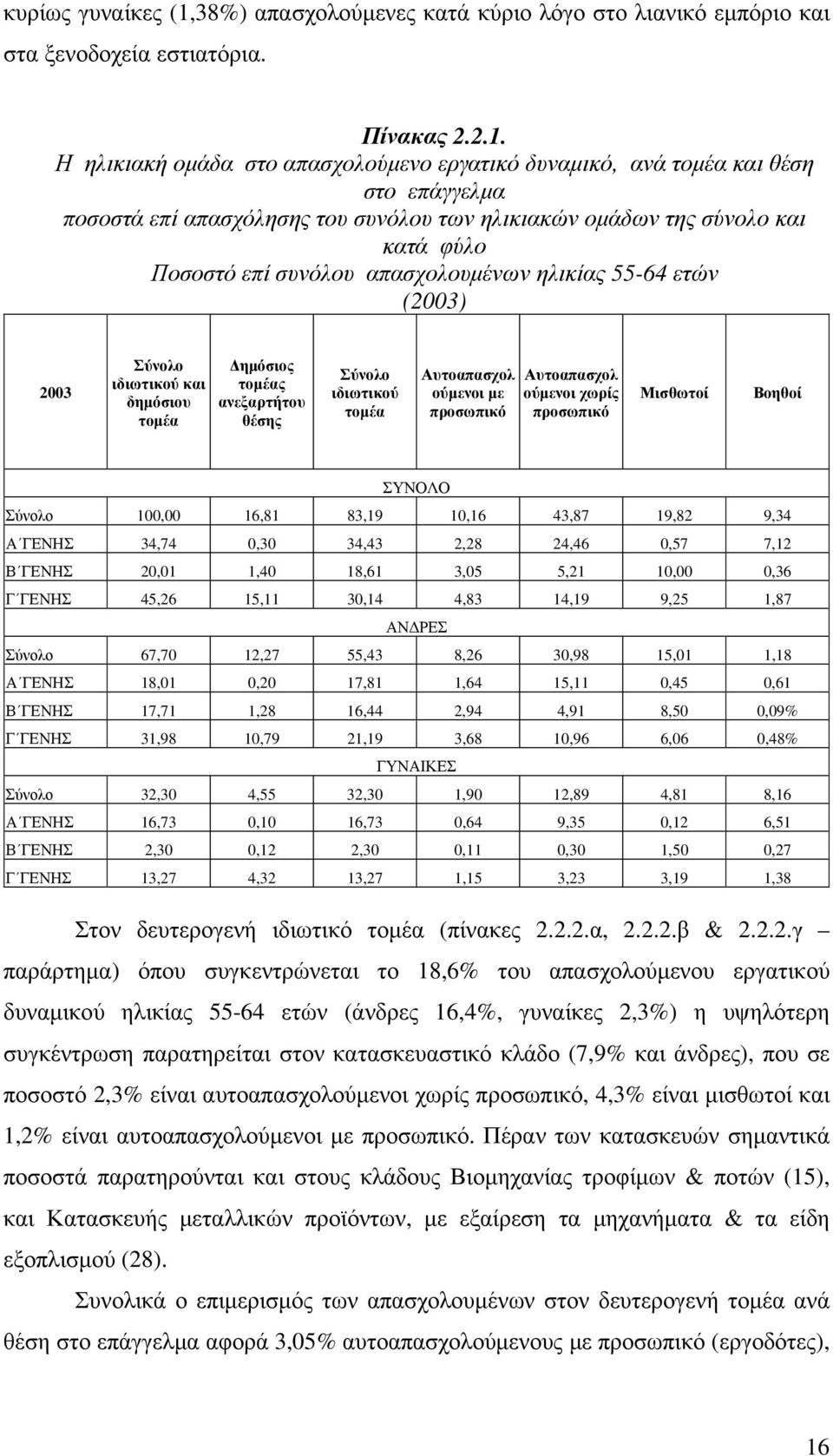 Η ηλικιακή οµάδα στο απασχολούµενο εργατικό δυναµικό, ανά τοµέα και θέση στο επάγγελµα ποσοστά επί απασχόλησης του συνόλου των ηλικιακών οµάδων της σύνολο και κατά φύλο Ποσοστό επί συνόλου