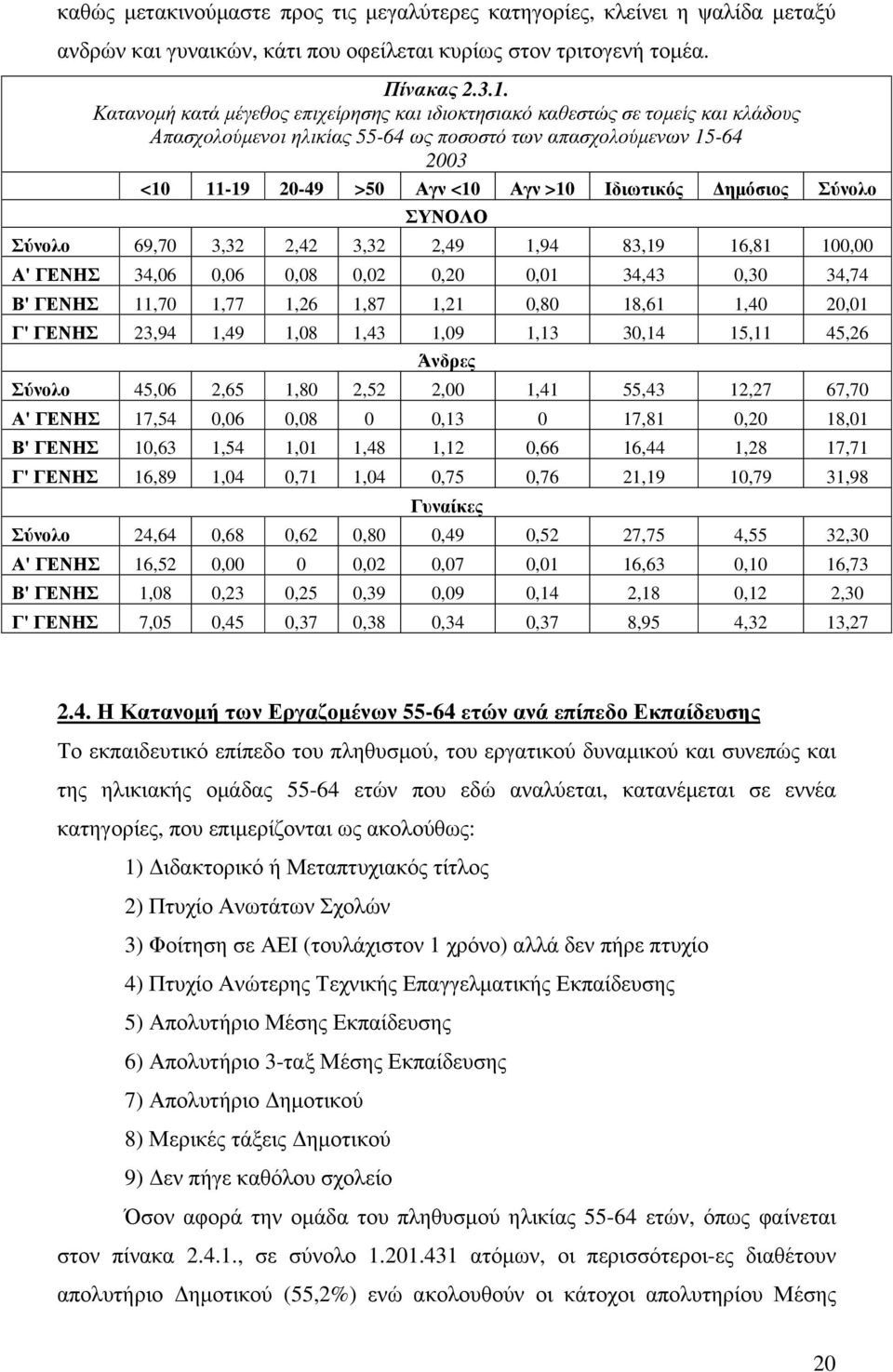 ηµόσιος Σύνολο ΣΥΝΟΛΟ Σύνολο 69,70 3,32 2,42 3,32 2,49 1,94 83,19 16,81 100,00 Α' ΓΕΝΗΣ 34,06 0,06 0,08 0,02 0,20 0,01 34,43 0,30 34,74 Β' ΓΕΝΗΣ 11,70 1,77 1,26 1,87 1,21 0,80 18,61 1,40 20,01 Γ'