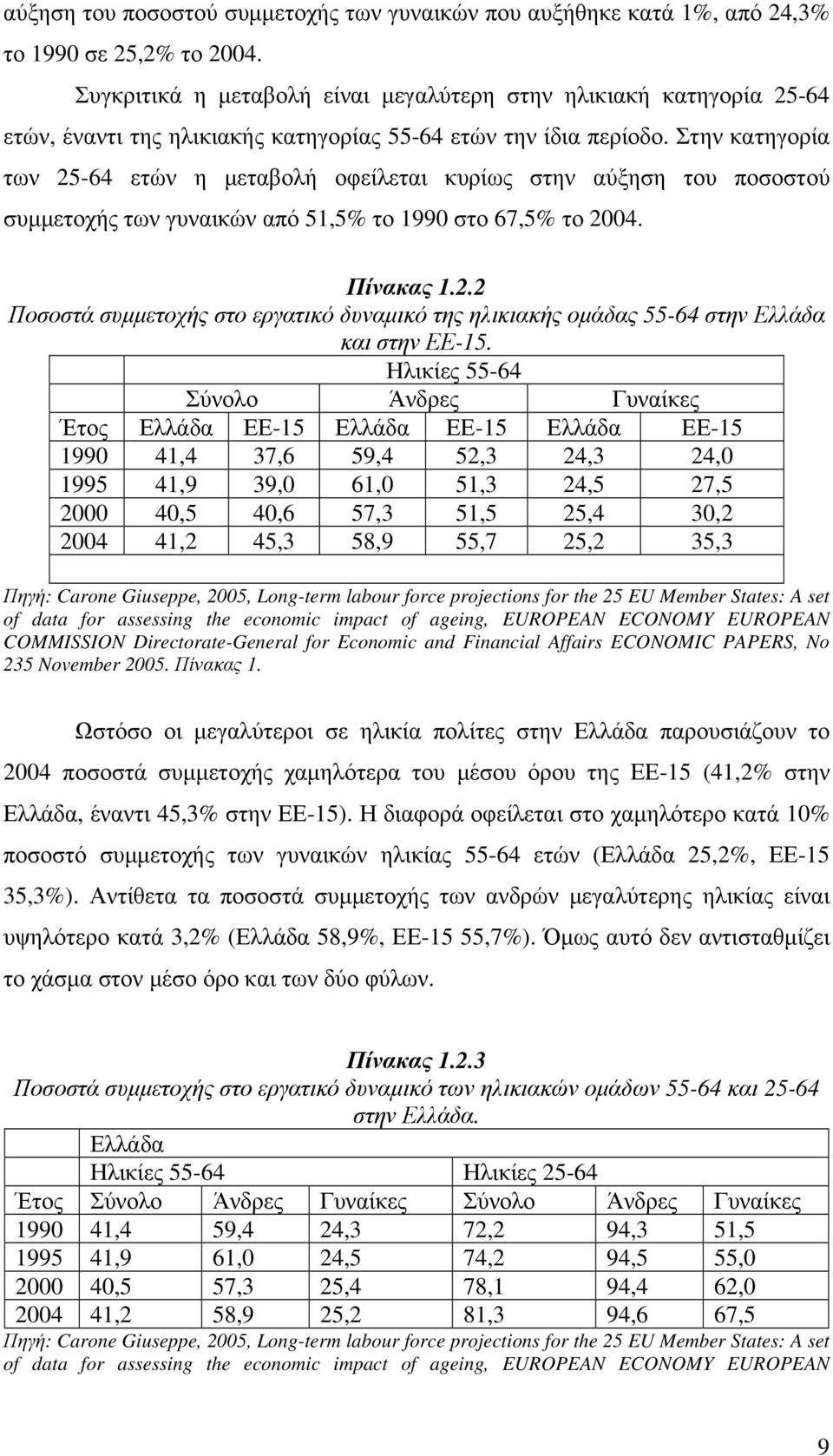 Στην κατηγορία των 25-64 ετών η µεταβολή οφείλεται κυρίως στην αύξηση του ποσοστού συµµετοχής των γυναικών από 51,5% το 1990 στο 67,5% το 2004. Πίνακας 1.2.2 Ποσοστά συµµετοχής στο εργατικό δυναµικό της ηλικιακής οµάδας 55-64 στην Ελλάδα και στην ΕΕ-15.