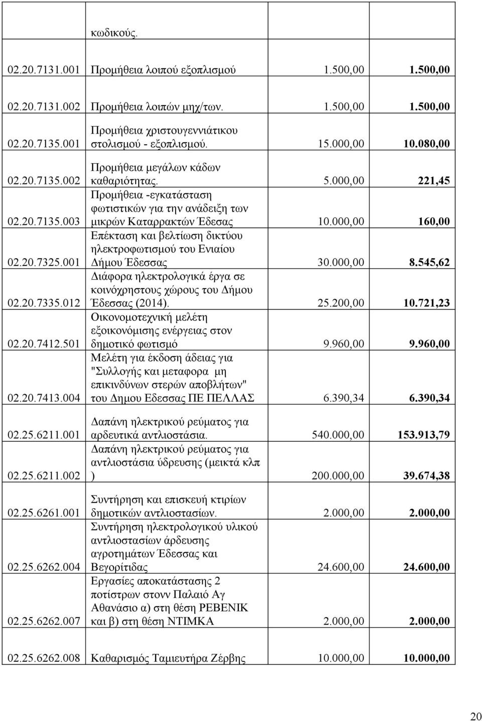 080,00 Προμήθεια μεγάλων κάδων καθαριότητας. 5.000,00 221,45 Προμήθεια -εγκατάσταση φωτιστικών για την ανάδειξη των μικρών Καταρρακτών Έδεσας 10.