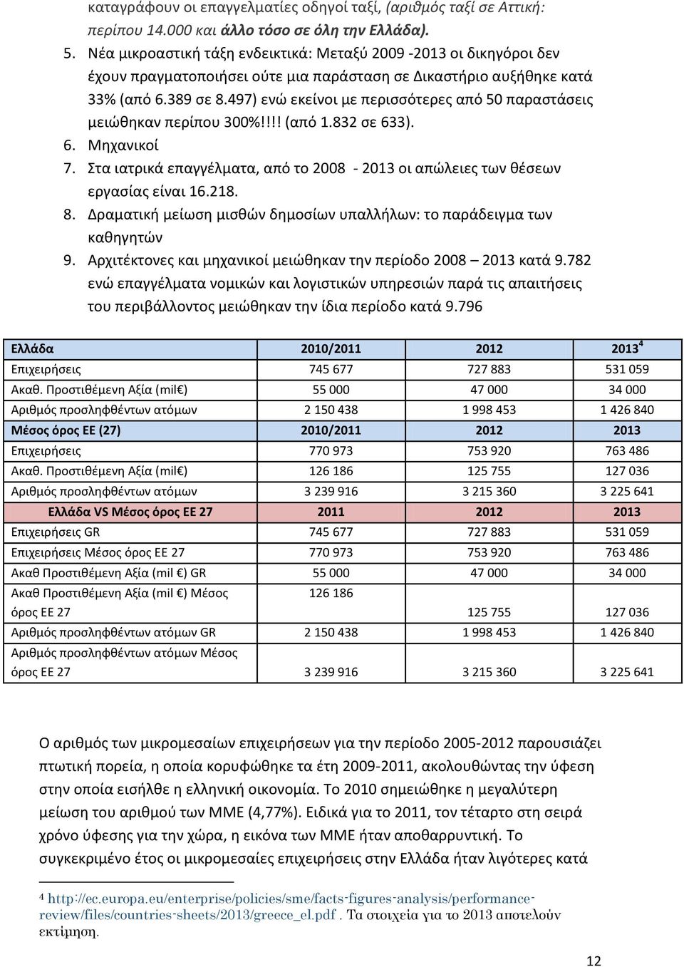 497) ενώ εκείνοι με περισσότερες από 50 παραστάσεις μειώθηκαν περίπου 300%!!!! (από 1.832 σε 633). 6. Μηχανικοί 7. Στα ιατρικά επαγγέλματα, από το 2008-2013 οι απώλειες των θέσεων εργασίας είναι 16.