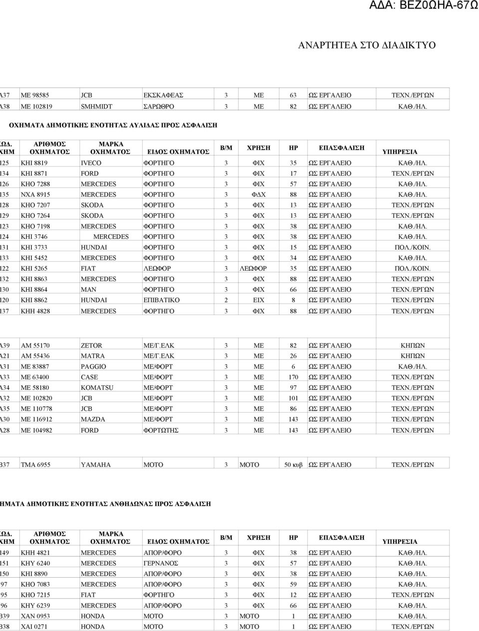34 ΚΗΙ 8871 FORD ΦΟΡΤΗΓΟ 3 ΦΙΧ 17 ΩΣ ΕΡΓΑΛΕΙΟ ΤΕΧΝ./ΕΡΓΩΝ 26 ΚΗΟ 7288 MERCEDES ΦΟΡΤΗΓΟ 3 ΦΙΧ 57 ΩΣ ΕΡΓΑΛΕΙΟ ΚΑΘ./ΗΛ. 35 ΝΧΑ 8915 MERCEDES ΦΟΡΤΗΓΟ 3 ΦΔΧ 88 ΩΣ ΕΡΓΑΛΕΙΟ ΚΑΘ./ΗΛ. 28 ΚΗΟ 7207 SKODA ΦΟΡΤΗΓΟ 3 ΦΙΧ 13 ΩΣ ΕΡΓΑΛΕΙΟ ΤΕΧΝ.
