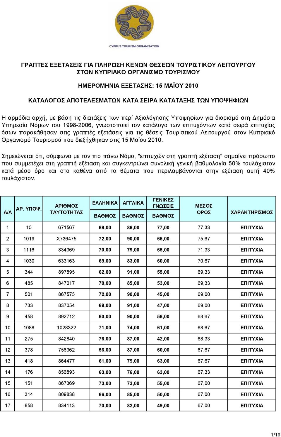 παρακάθησαν στις γραπτές εξετάσεις για τις θέσεις Τουριστικού Λειτουργού στον Κυπριακό Οργανισμό Τουρισμού που διεξήχθηκαν στις 15 Μαΐου 2010.