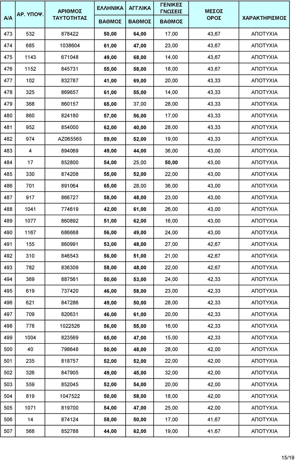854000 62,00 40,00 28,00 43,33 ΑΠΟΤΥΧΙΑ 482 974 ΑΖ065565 59,00 52,00 19,00 43,33 ΑΠΟΤΥΧΙΑ 483 4 894069 49,00 44,00 36,00 43,00 ΑΠΟΤΥΧΙΑ 484 17 852800 54,00 25,00 50,00 43,00 ΑΠΟΤΥΧΙΑ 485 330 874208