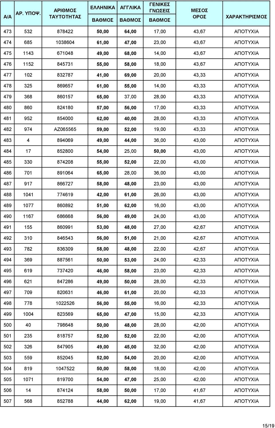 854000 62,00 40,00 28,00 43,33 ΑΠΟΤΥΧΙΑ 482 974 ΑΖ065565 59,00 52,00 19,00 43,33 ΑΠΟΤΥΧΙΑ 483 4 894069 49,00 44,00 36,00 43,00 ΑΠΟΤΥΧΙΑ 484 17 852800 54,00 25,00 50,00 43,00 ΑΠΟΤΥΧΙΑ 485 330 874208