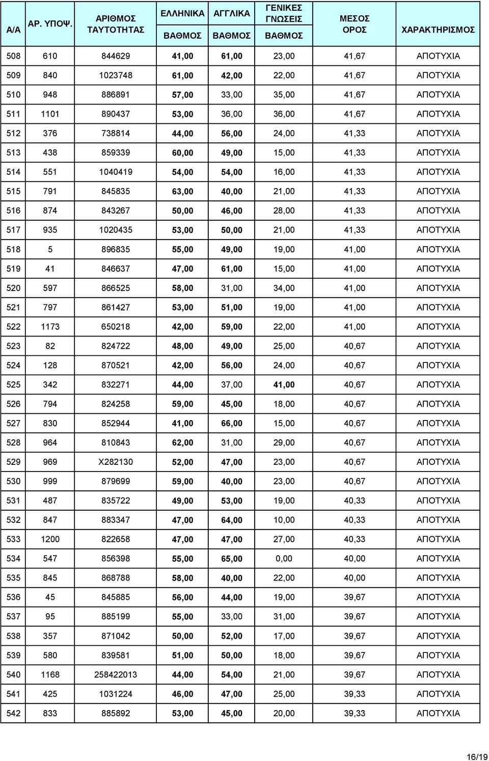 843267 50,00 46,00 28,00 41,33 ΑΠΟΤΥΧΙΑ 517 935 1020435 53,00 50,00 21,00 41,33 ΑΠΟΤΥΧΙΑ 518 5 896835 55,00 49,00 19,00 41,00 ΑΠΟΤΥΧΙΑ 519 41 846637 47,00 61,00 15,00 41,00 ΑΠΟΤΥΧΙΑ 520 597 866525