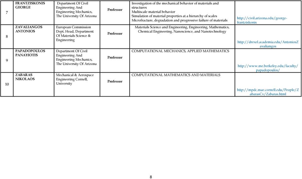 Investigation of the mechanical behavior of materials and structures Multiscale material behavior Simulation of material properties at a hierarchy of scales Microfracture, degradation and progressive