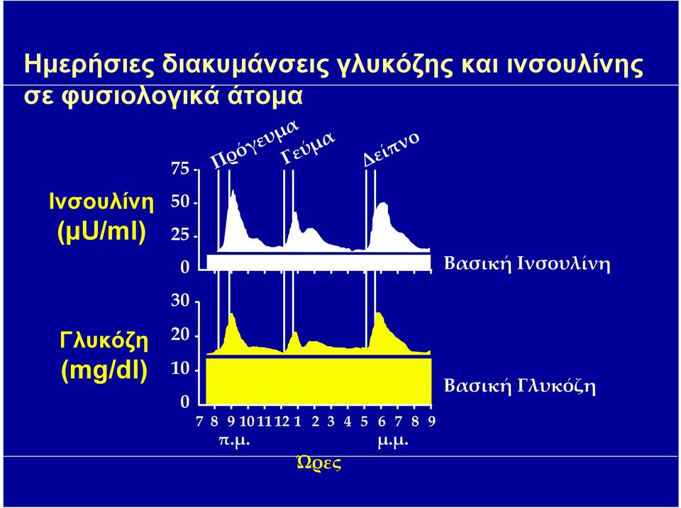 50 25 30 20 10 0 Πρόγευμα Γεύμα Δείπνο 0 Βασική