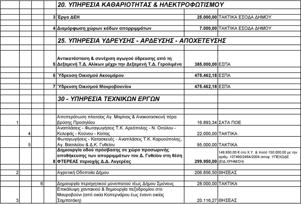 462,18 ΕΣΠΑ 7 Ύδρευση Οικισμού Μαυροβουνίου 475.462,18 ΕΣΠΑ 30 - ΥΠΗΡΕΣΙΑ ΤΕΧΝΙΚΩΝ ΕΡΓΩΝ 1 4 5 8 Αποπεράτωση πλατείας Αγ. Μαρίνας & Ανακατασκευή πέρα βρύσης Προσηλίου 16.