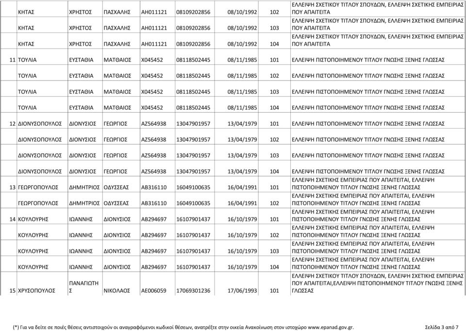 103 ΕΛΛΕΙΨΗ ΤΟΥΛΙΑ ΕΥΤΑΘΙΑ ΜΑΤΘΑΙΟ Χ045452 08118502445 08/11/1985 104 ΕΛΛΕΙΨΗ 12 ΔΙΟΝΥΟΠΟΥΛΟ ΔΙΟΝΥΙΟ ΓΕΩΡΓΙΟ ΑΖ564938 13047901957 13/04/1979 101 ΕΛΛΕΙΨΗ ΔΙΟΝΥΟΠΟΥΛΟ ΔΙΟΝΥΙΟ ΓΕΩΡΓΙΟ ΑΖ564938