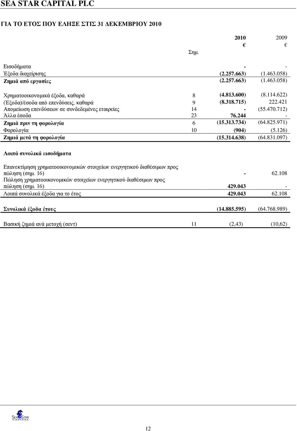 971) Φορολογία 10 (904) (5.126) Ζημιά μετά τη φορολογία (15.314.638) (64.831.097) Λοιπά συνολικά εισοδήματα Επανεκτίμηση χρηματοοικονομικών στοιχείων ενεργητικού διαθέσιμων προς πώληση (σημ. 16) - 62.