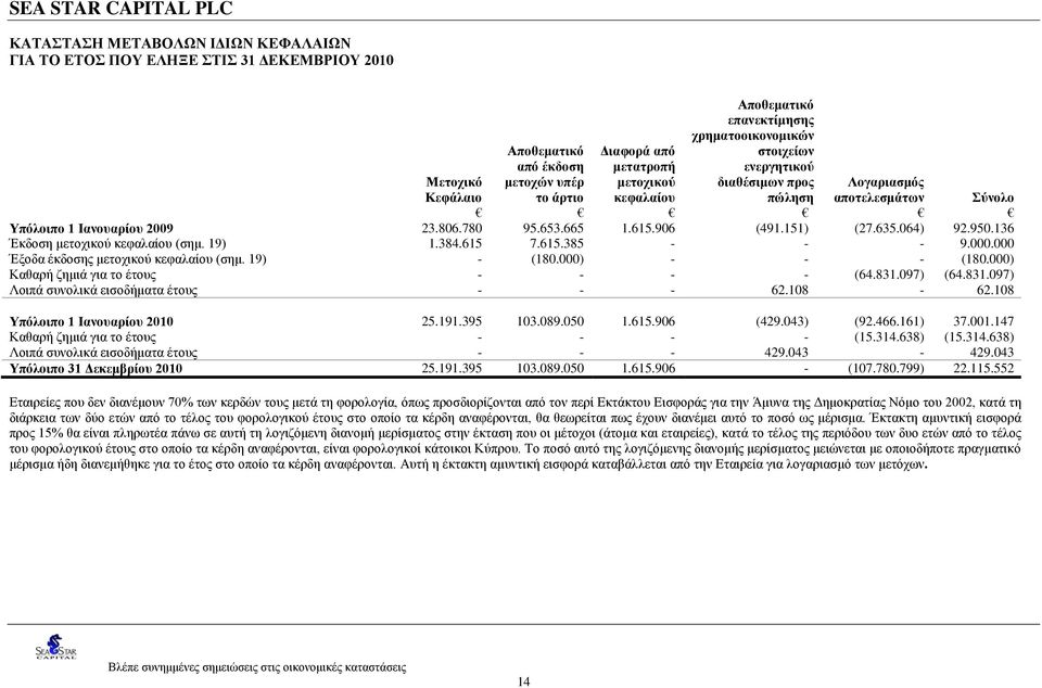 19) 1.384.615 7.615.385 - - - 9.000.000 Έξοδα έκδοσης μετοχικού κεφαλαίου (σημ. 19) - (180.000) - - - (180.000) Καθαρή ζημιά για το έτους - - - - (64.831.097) (64.831.097) Λοιπά συνολικά εισοδήματα έτους - - - 62.