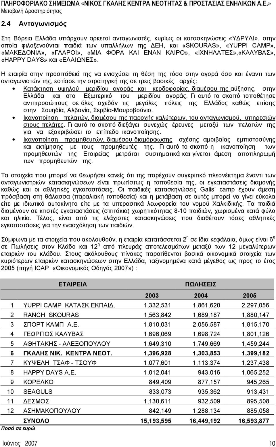 Η εταιρία στην προσπάθειά της να ενισχύσει τη θέση της τόσο στην αγορά όσο και έναντι των ανταγωνιστών της, εστίασε την στρατηγική της σε τρεις βασικές αρχές: Κατάκτηση υψηλού μεριδίου αγοράς και