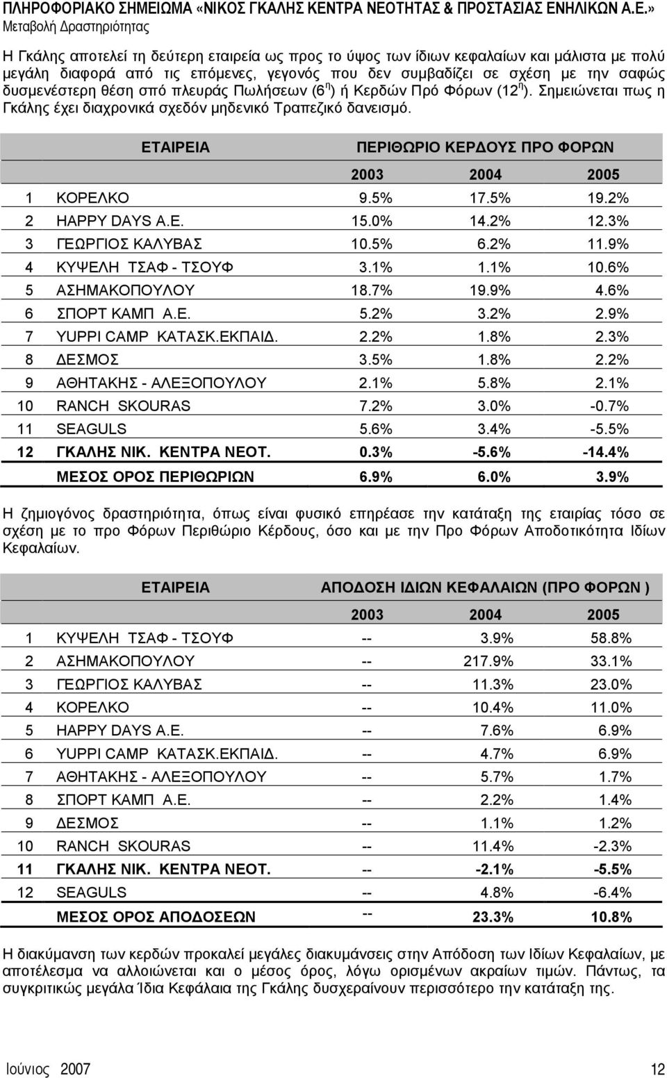 5% 19.2% 2 HAPPY DAYS Α.Ε. 15.0% 14.2% 12.3% 3 ΓΕΩΡΓΙΟΣ ΚΑΛΥΒΑΣ 10.5% 6.2% 11.9% 4 ΚΥΨΕΛΗ ΤΣΑΦ - ΤΣΟΥΦ 3.1% 1.1% 10.6% 5 ΑΣΗΜΑΚΟΠΟΥΛΟΥ 18.7% 19.9% 4.6% 6 ΣΠΟΡΤ ΚΑΜΠ Α.Ε. 5.2% 3.2% 2.9% 7 YUPPI CAMP ΚΑΤΑΣΚ.