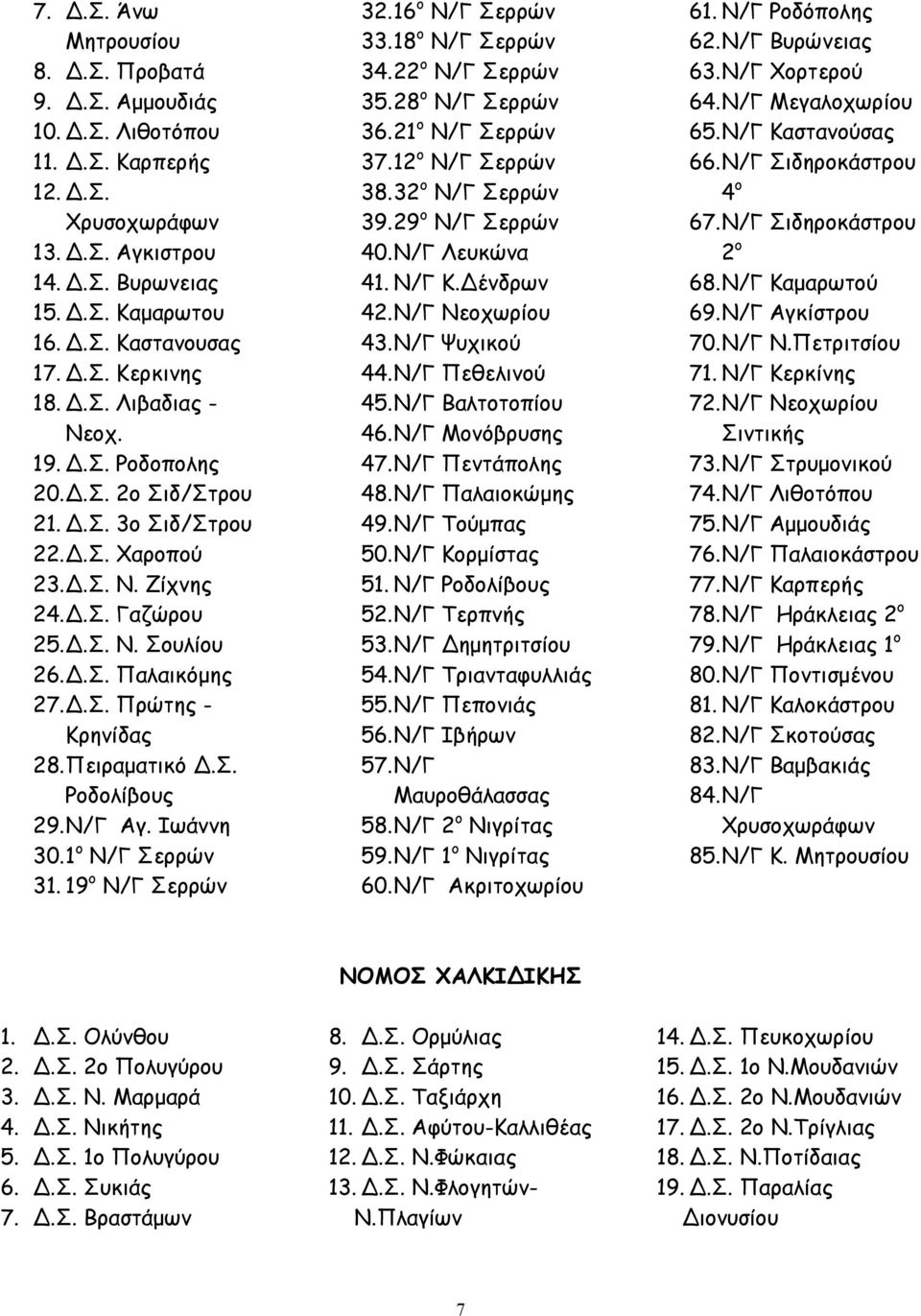 Ν/Γ Αγ. Ιωάννη 30. 1 ο Ν/Γ Σερρών 31. 19 ο Ν/Γ Σερρών 32. 16 ο Ν/Γ Σερρών 33. 18 ο Ν/Γ Σερρών 34. 22 ο Ν/Γ Σερρών 35. 28 ο Ν/Γ Σερρών 36. 21 ο Ν/Γ Σερρών 37. 12 ο Ν/Γ Σερρών 38. 32 ο Ν/Γ Σερρών 39.