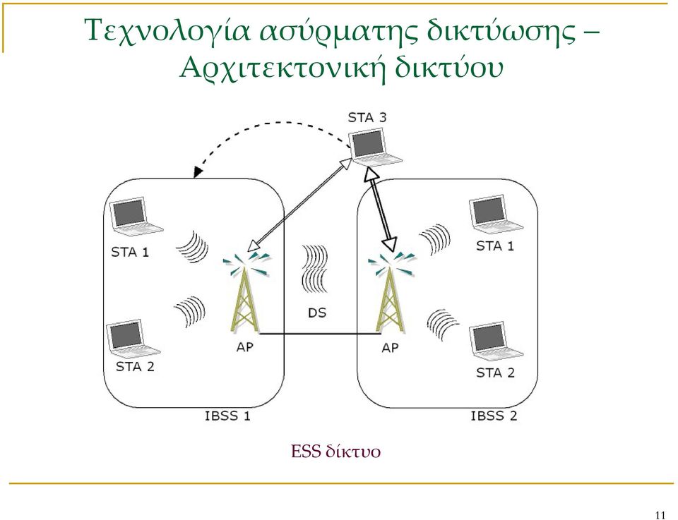 δικτύωσης