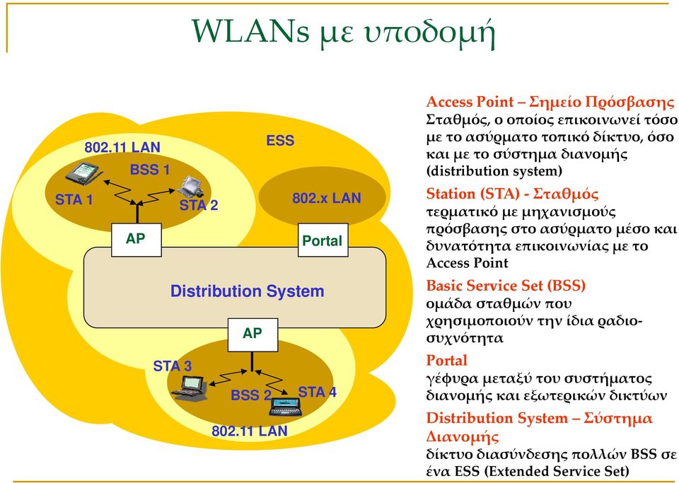 Station (STA) Σταθμός τερματικό με μηχανισμούς πρόσβασης στο ασύρματο μέσο και δυνατότητα επικοινωνίας με το Access Point Basic Service Set (BSS) ομάδα σταθμών