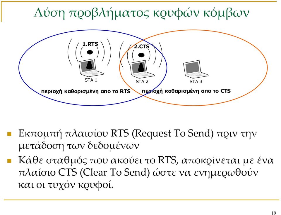 το CTS Εκπομπή πλαισίου RTS (Request To Send) πριν την μετάδοση των δεδομένων