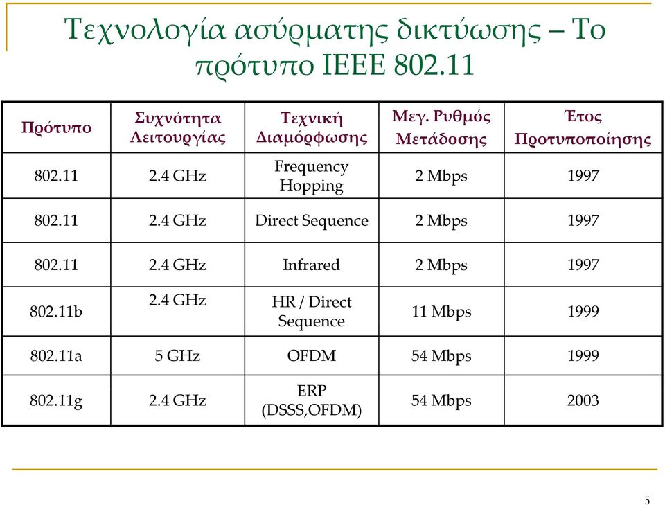 4 GHz Direct Sequence 2 Mbps 1997 802.11 2.4 GHz Infrared 2 Mbps 1997 802.11b 2.