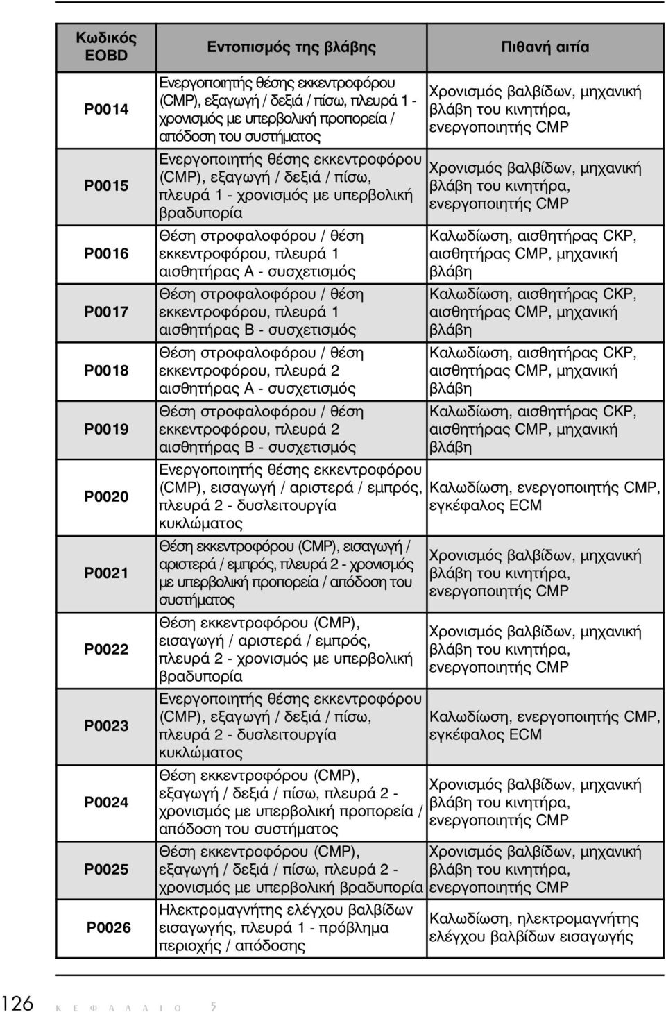 εκκεντροφόρου, πλευρά 1 αισθητήρας Α - συσχετισµός Θέση στροφαλοφόρου / θέση εκκεντροφόρου, πλευρά 1 αισθητήρας Β - συσχετισµός Θέση στροφαλοφόρου / θέση εκκεντροφόρου, πλευρά 2 αισθητήρας Α -