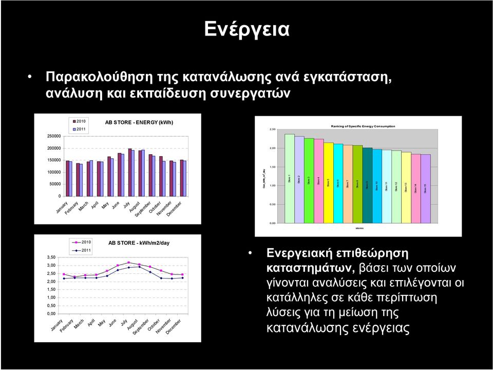 April May June July August September October November December 0,00 1 stores 3,50 3,00 2,50 2,00 1,50 1,00 0,50 0,00 2010 2011 AB STORE - kwh/m2/day Ενεργειακή επιθεώρηση καταστημάτων, βάσει των