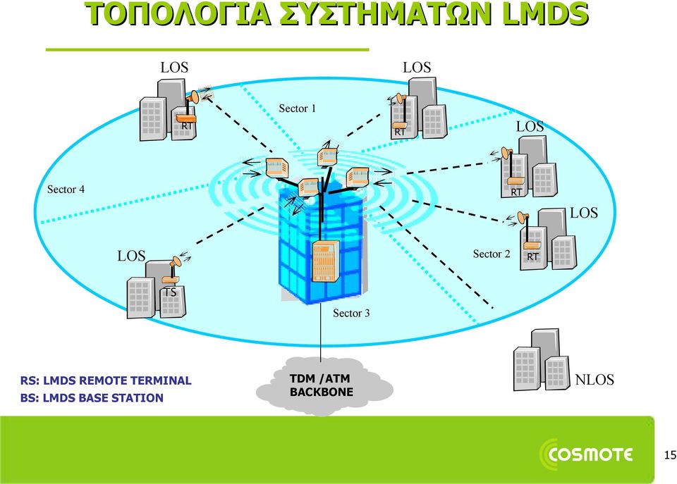 Sector 3 RS: LMDS REMOTE TERMINAL BS: LMDS