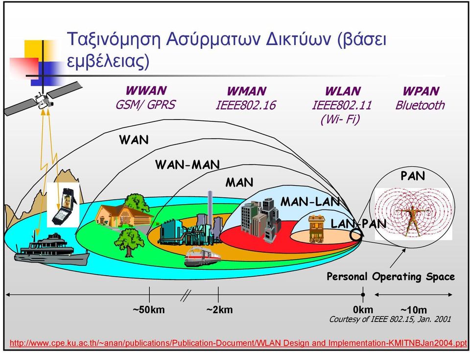 11 (Wi- Fi) WPAN Bluetooth WAN WAN-MAN MAN PAN MAN-LAN LAN-PAN Pico-Cell Personal