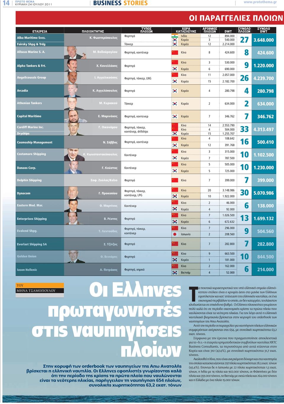 Αγγελόπουλος Φορτηγά, κοντέινερ ΧΩΡΑ ΚΑΤΑΣΚΕΥΗΣ Ινδία ΑΡΙΘΜΟΣ ΠΛΟΙΩΝ 12 3 12 DWT 894.000 540.000 2.214.000 ΣΥΝΟΛΟ ΠΛΟΙΩΝ ΣΥΝΟΛΟ DWT 2 3.648.000 8 424.600 9 1.220.000 26 4.239.00 8 424.600 3 530.