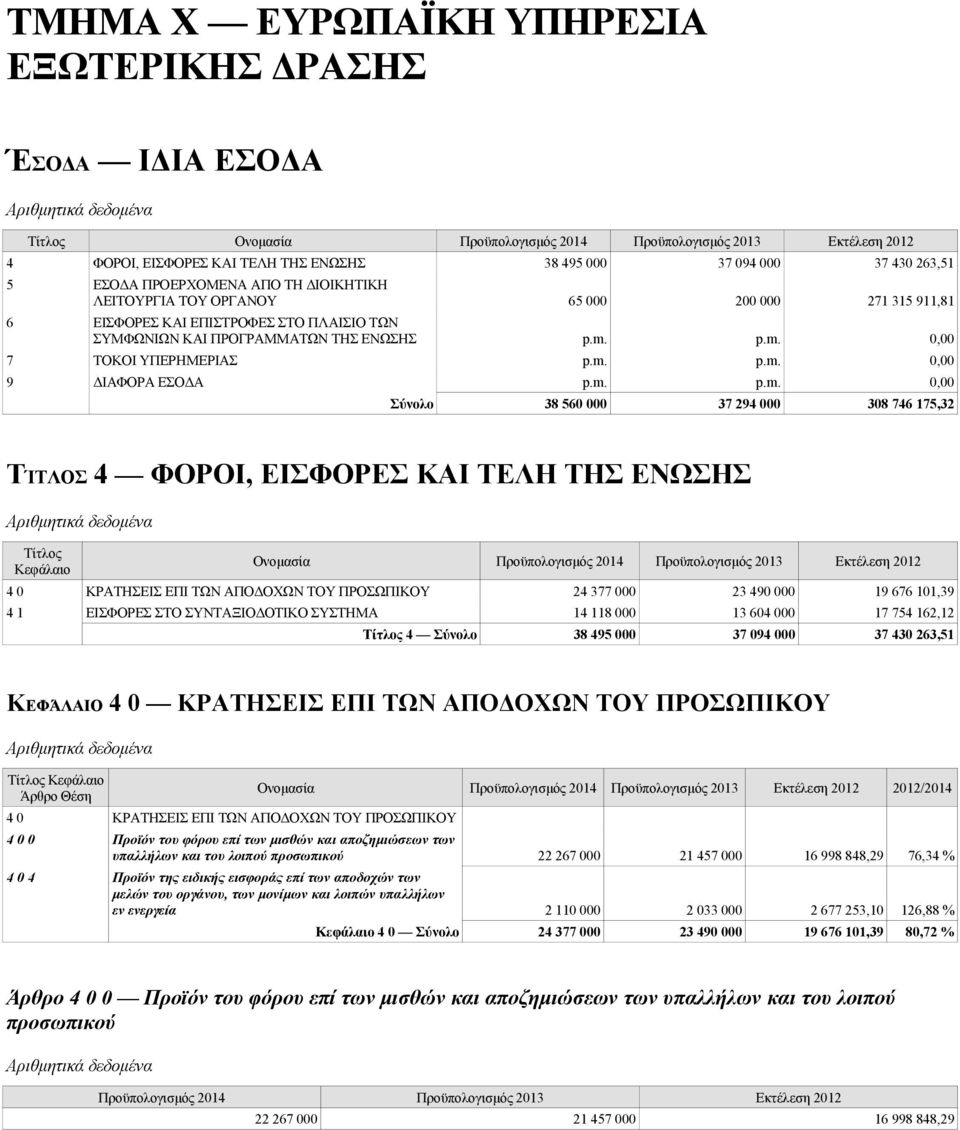 m. p.m. 0,00 Σύνολο 38 560 000 37 294 000 308 746 175,32 ΤΊΤΛΟΣ 4 ΦΟΡΟΙ, ΕΙΣΦΟΡΕΣ ΚΑΙ ΤΕΛΗ ΤΗΣ ΕΝΩΣΗΣ Τίτλος Κεφάλαιο Ονομασία 4 0 ΚΡΑΤΗΣΕΙΣ ΕΠΙ ΤΩΝ ΑΠΟΔΟΧΩΝ ΤΟΥ ΠΡΟΣΩΠΙΚΟΥ 24 377 000 23 490 000 19