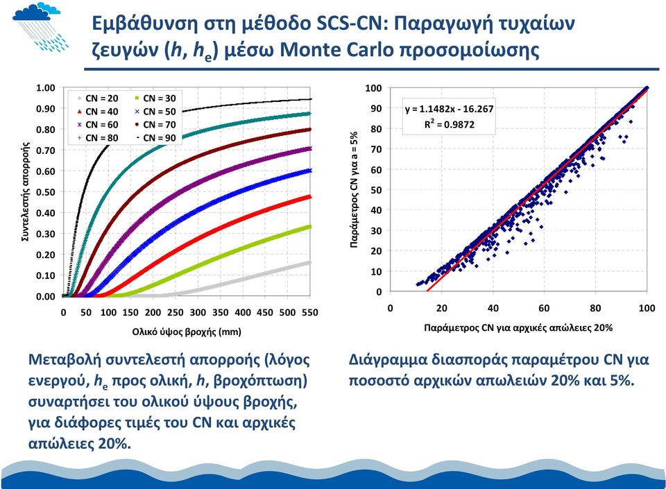 00 0 50 100 150 200 250 300 350 400 450 500 550 0 0 20 40 60 80 100 Ολικό ύψος βροχής (mm) Παράμετρος CN για αρχικές απώλειες 20% Μεταβολή συντελεστή απορροής (λόγος