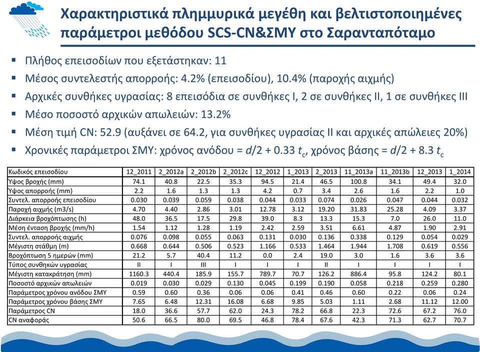 2, για συνθήκες υγρασίας ΙΙ και αρχικές απώλειες 20%) Χρονικές παράμετροι ΣΜΥ: χρόνος ανόδου = d/2 + 0.33 t c, χρόνος βάσης = d/2 + 8.