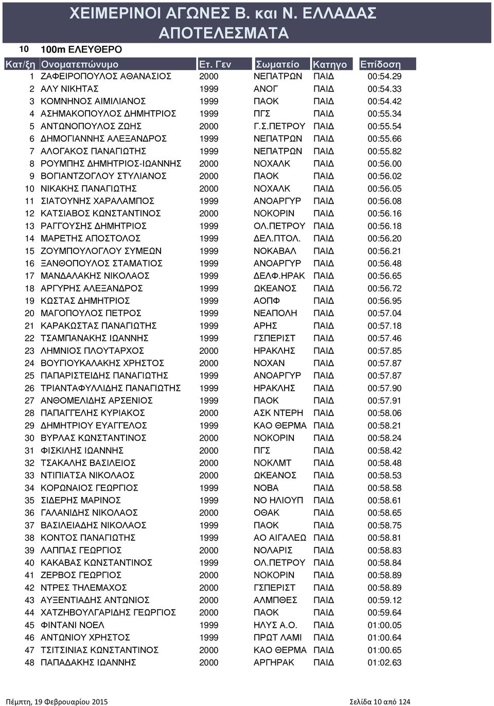 ΟΣ 2000 ΝΕΠΑΤΡΩΝ ΠΑΙ 2 ΑΛΥ ΝΙΚΗΤΑΣ 1999 ΑΝΟΓ ΠΑΙ 3 ΚΟΜΝΗΝΟΣ ΑΙΜΙΛΙΑΝΟΣ 1999 ΠΑΟΚ ΠΑΙ 4 ΑΣΗΜΑΚΟΠΟΥΛΟΣ ΗΜΗΤΡΙΟΣ 1999 ΠΓΣ ΠΑΙ 5 ΑΝΤΩΝΟΠΟΥΛΟΣ ΖΩΗΣ 2000 Γ.Σ.ΠΕΤΡΟΥ ΠΑΙ 6 ΗΜΟΓΙΑΝΝΗΣ ΑΛΕΞΑΝ ΡΟΣ 1999