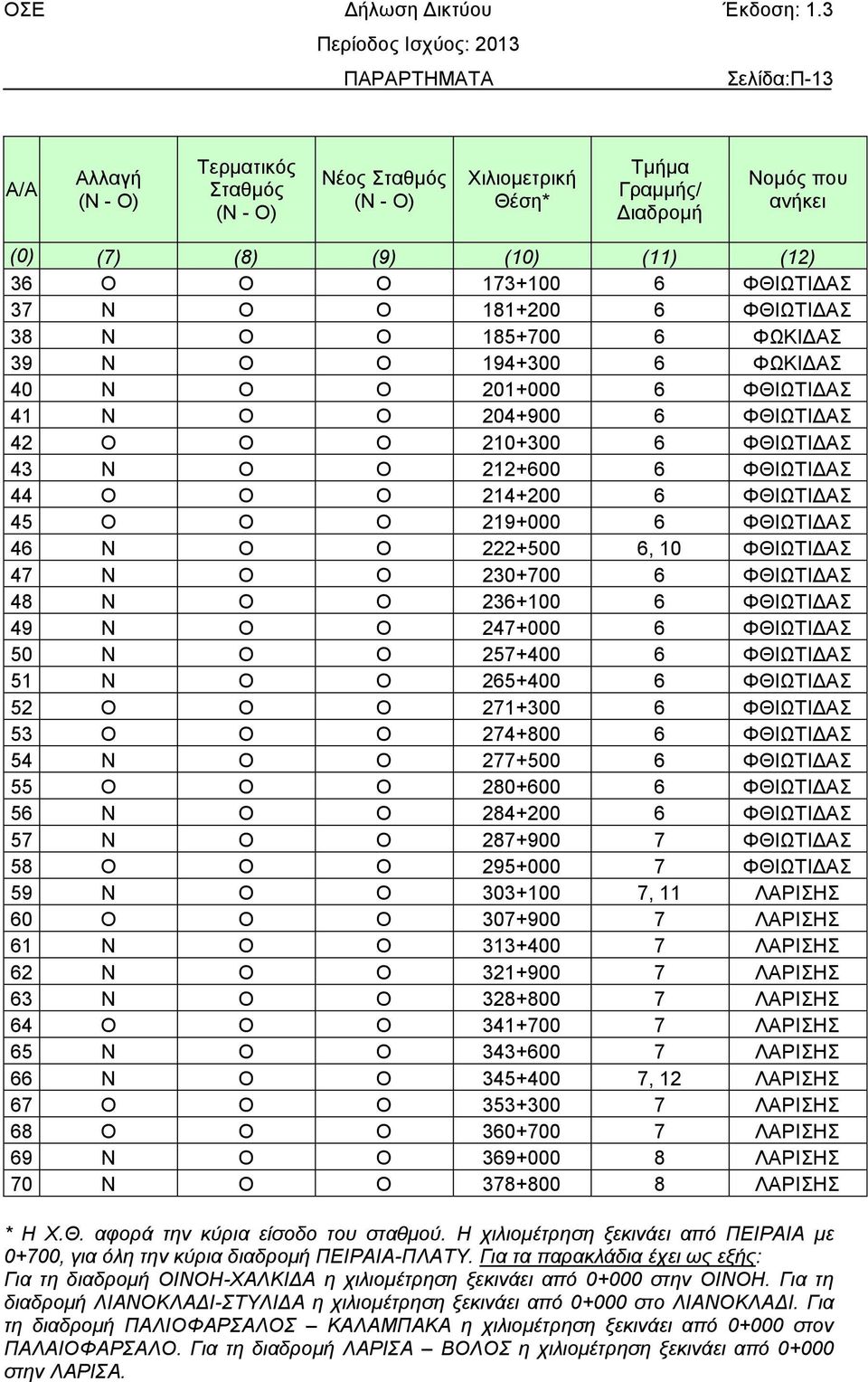 45 Ο Ο Ο 219+000 6 ΦΘΙΩΤΙΔΑΣ 46 Ν Ο Ο 222+500 6, 10 ΦΘΙΩΤΙΔΑΣ 47 Ν Ο Ο 230+700 6 ΦΘΙΩΤΙΔΑΣ 48 Ν Ο Ο 236+100 6 ΦΘΙΩΤΙΔΑΣ 49 Ν Ο Ο 247+000 6 ΦΘΙΩΤΙΔΑΣ 50 Ν Ο Ο 257+400 6 ΦΘΙΩΤΙΔΑΣ 51 Ν Ο Ο 265+400 6