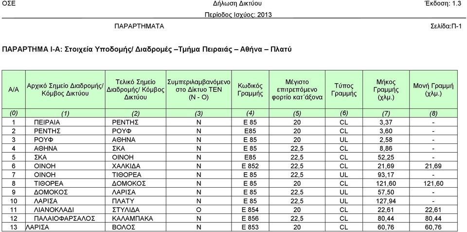) (0) (1) (2) (3) (4) (5) (6) (7) (8) 1 ΠΕΙΡΑΙΑ ΡΕΝΤΗΣ N Ε 85 20 CL 3,37-2 ΡΕΝΤΗΣ ΡΟΥΦ Ν Ε85 20 CL 3,60-3 ΡΟΥΦ ΑΘΗΝΑ N Ε 85 20 UL 2,58-4 ΑΘΗΝΑ ΣΚΑ N Ε 85 22,5 CL 8,86-5 ΣΚΑ ΟΙΝΟΗ N E85 22,5 CL