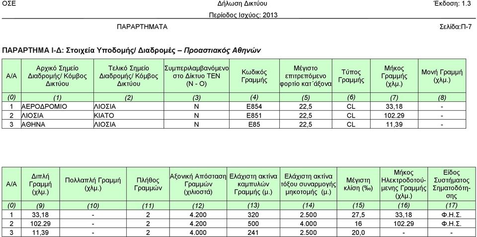 ) (0) (1) (2) (3) (4) (5) (6) (7) (8) 1 ΑΕΡΟΔΡΟΜΙΟ ΛΙΟΣΙΑ Ν E854 22,5 CL 33,18-2 ΛΙΟΣΙΑ ΚΙΑΤΟ Ν E851 22,5 CL 102.29-3 ΑΘΗΝΑ ΛΙΟΣΙΑ Ν E85 22,5 CL 11,39 - Διπλή Γραμμή (χλμ.) Πολλαπλή Γραμμή (χλμ.