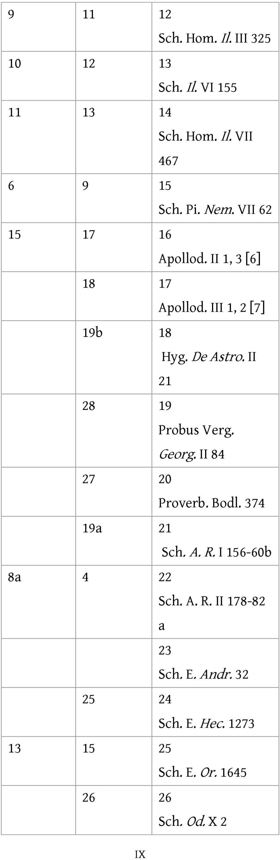 II 21 28 19 Probus Verg. Georg. II 84 27 20 Proverb. Bodl. 374 19a 21 Sch. A. R.